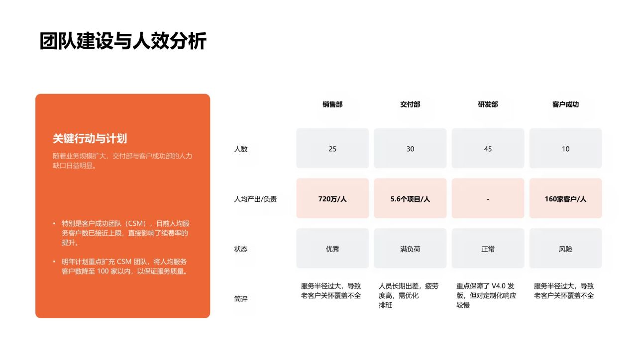 橙色渐变风年度业务推进情况与增长表现分析PPT模板