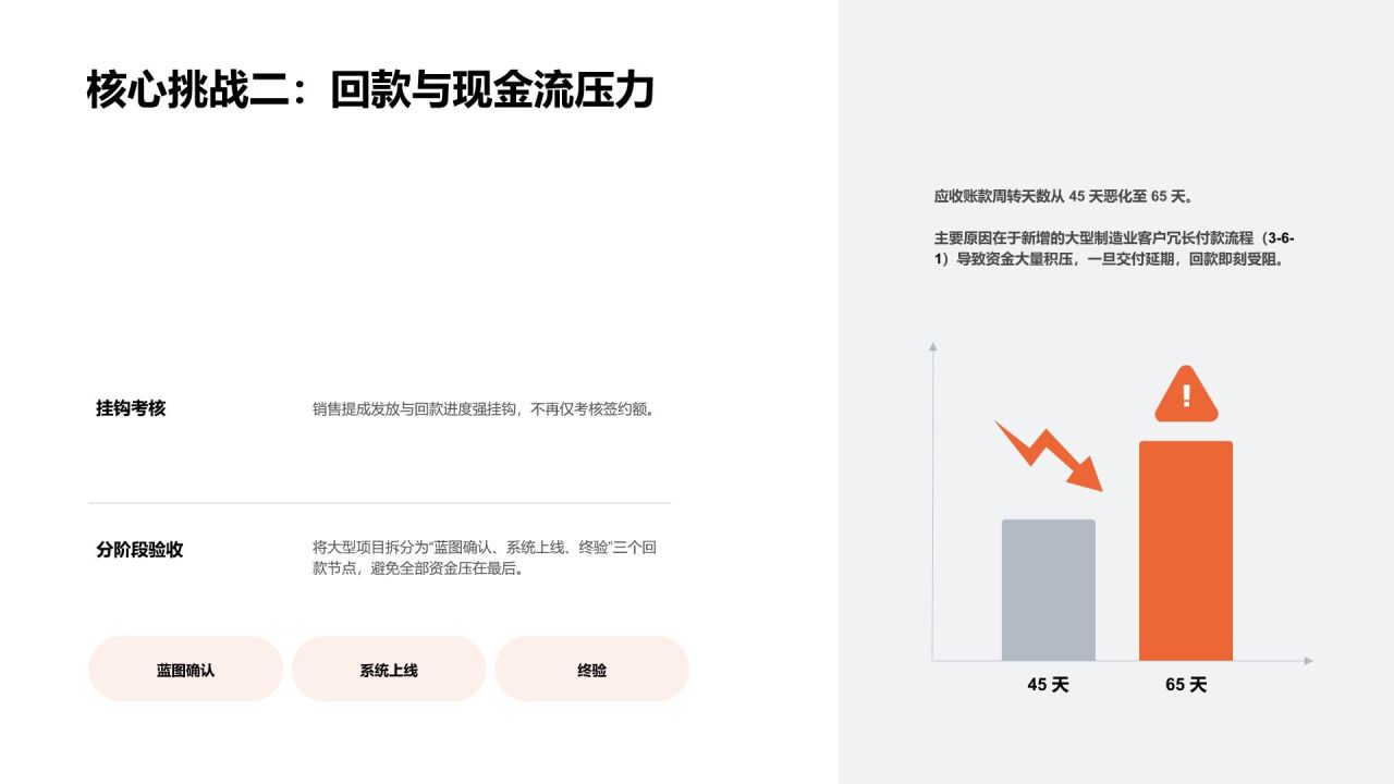 橙色渐变风年度业务推进情况与增长表现分析PPT模板
