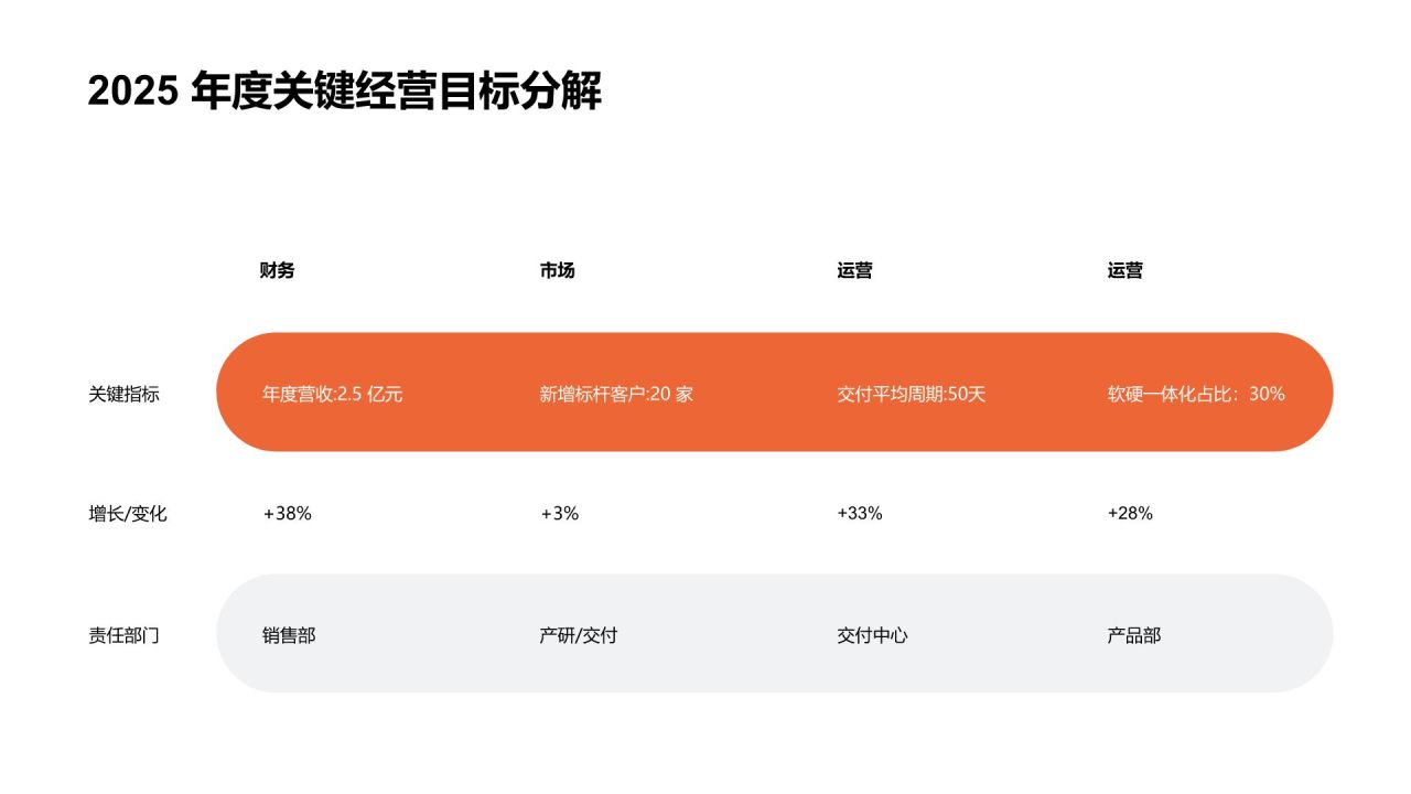 橙色渐变风年度业务推进情况与增长表现分析PPT模板