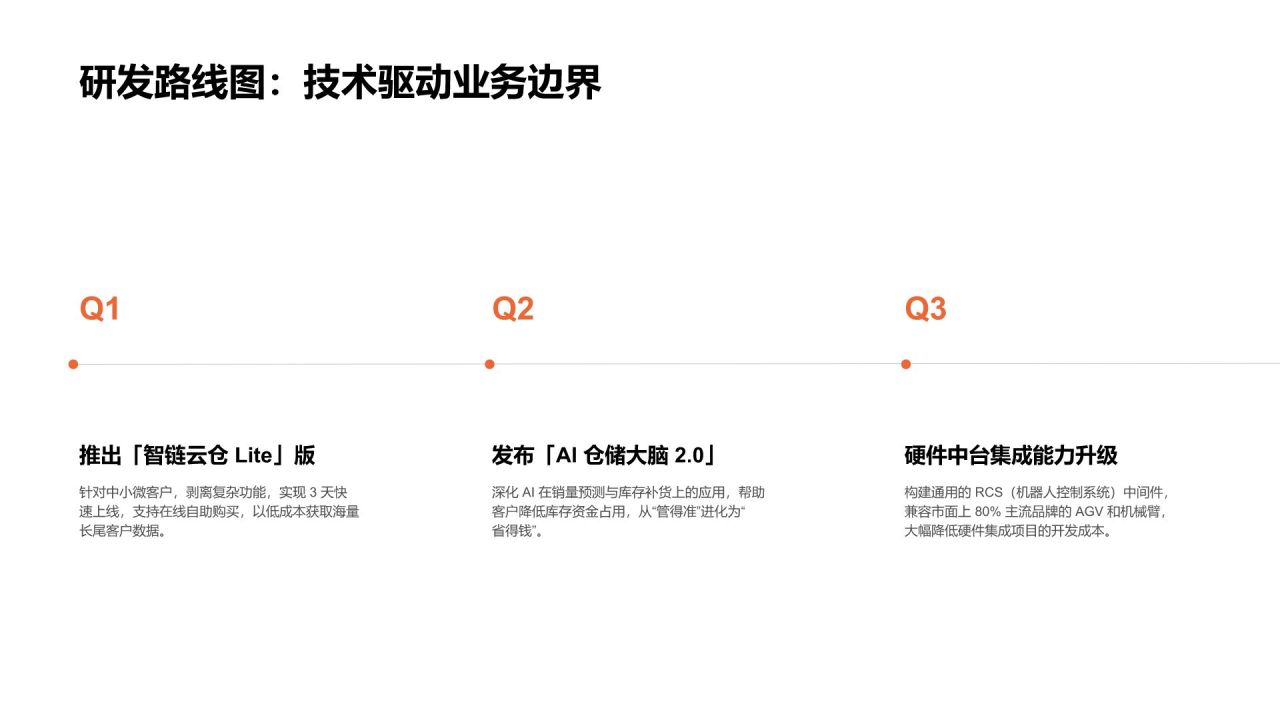 橙色渐变风年度业务推进情况与增长表现分析PPT模板