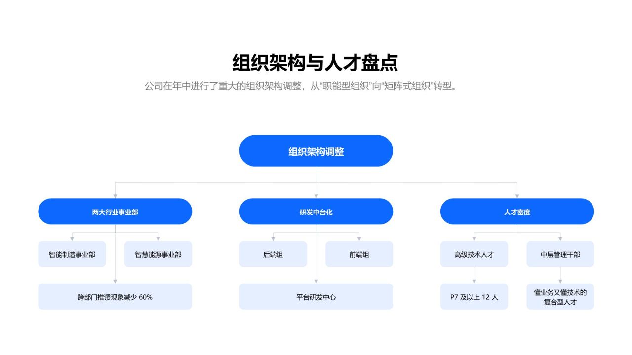 蓝色简约风年度战略目标落地情况与成果复盘PPT模板