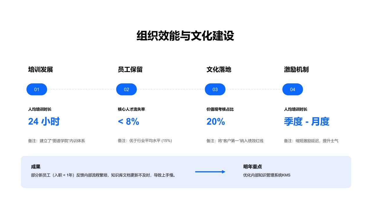 蓝色简约风年度战略目标落地情况与成果复盘PPT模板