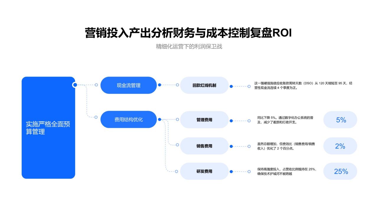 蓝色简约风年度战略目标落地情况与成果复盘PPT模板