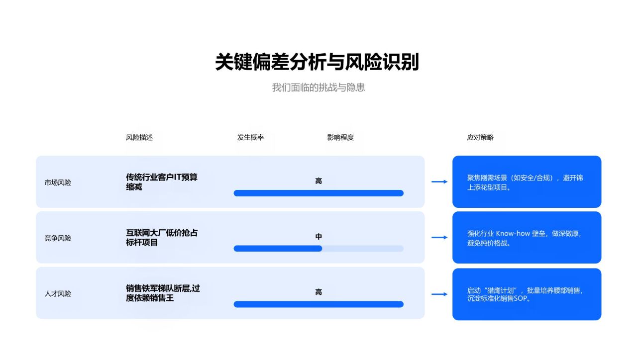 蓝色简约风年度战略目标落地情况与成果复盘PPT模板