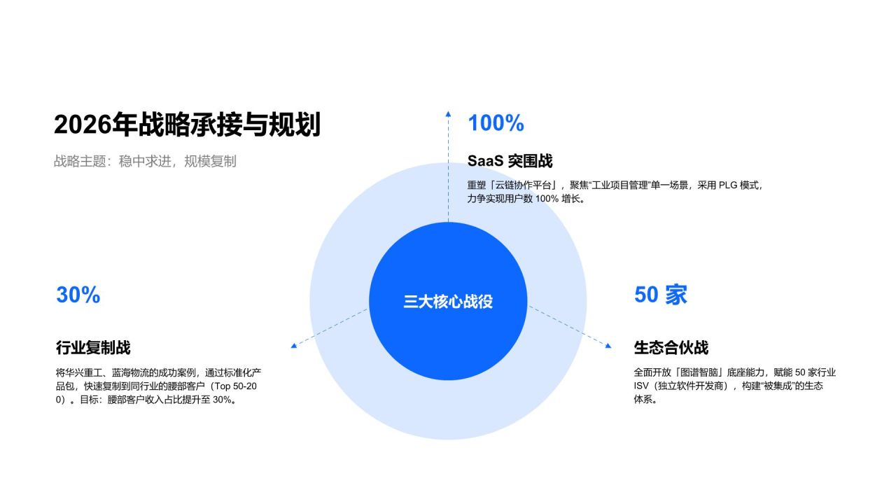 蓝色简约风年度战略目标落地情况与成果复盘PPT模板