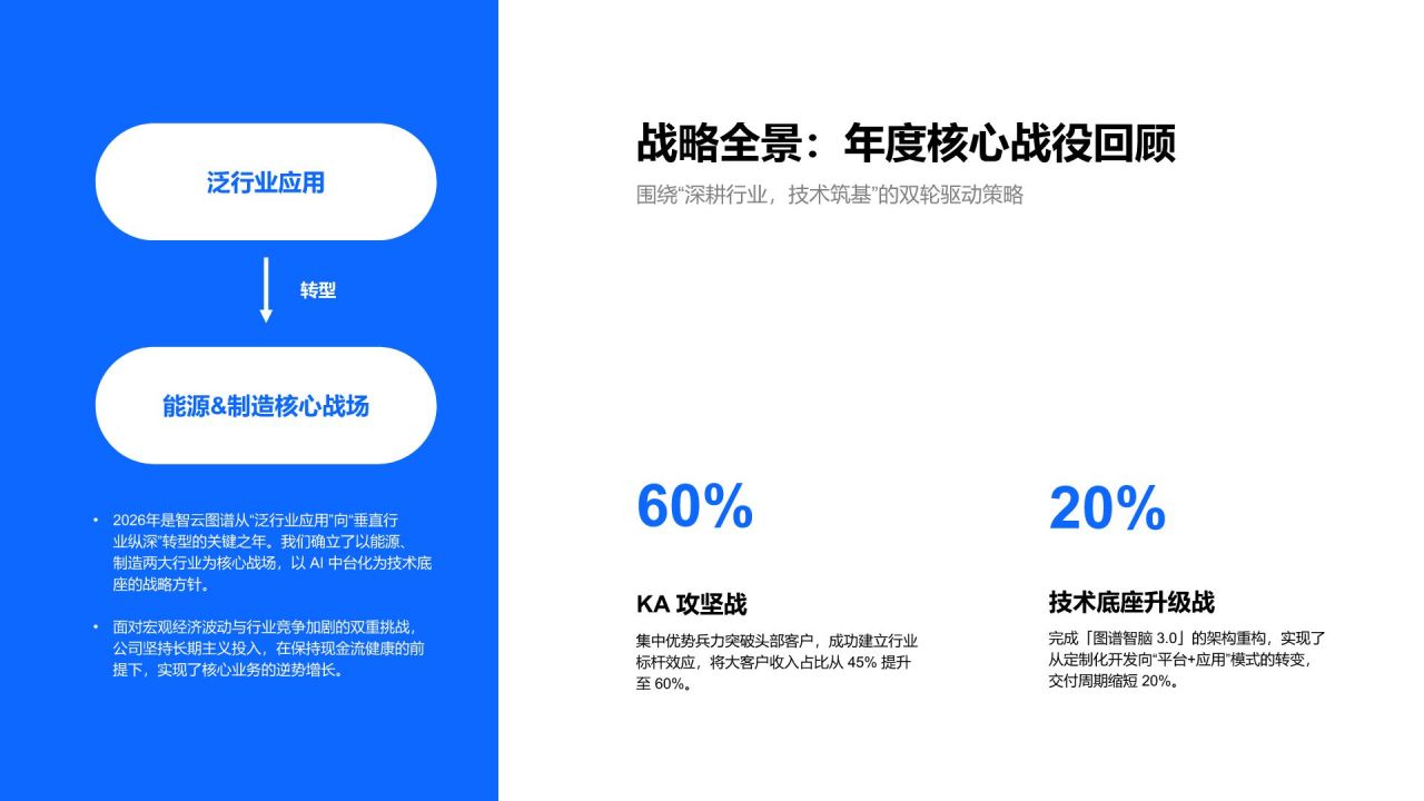 蓝色简约风年度战略目标落地情况与成果复盘PPT模板