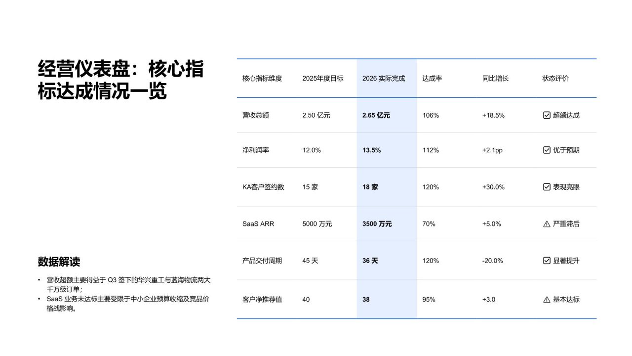 蓝色简约风年度战略目标落地情况与成果复盘PPT模板