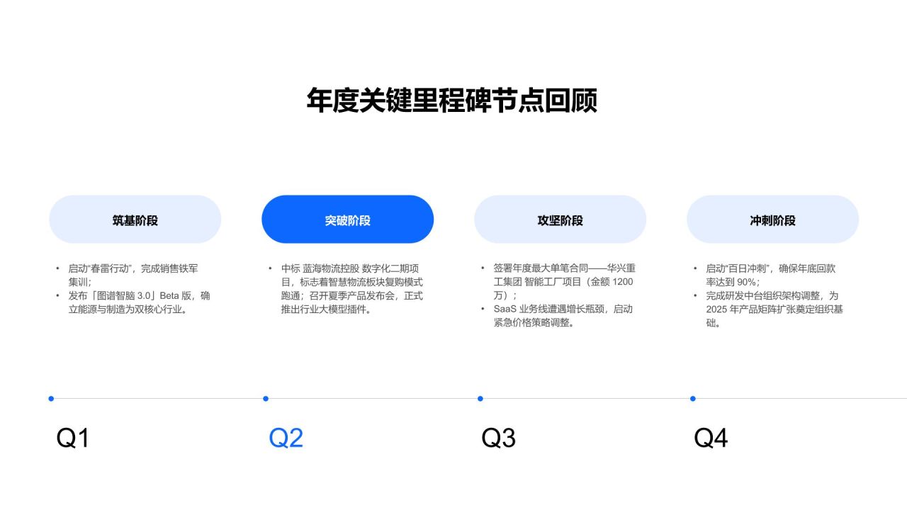 蓝色简约风年度战略目标落地情况与成果复盘PPT模板