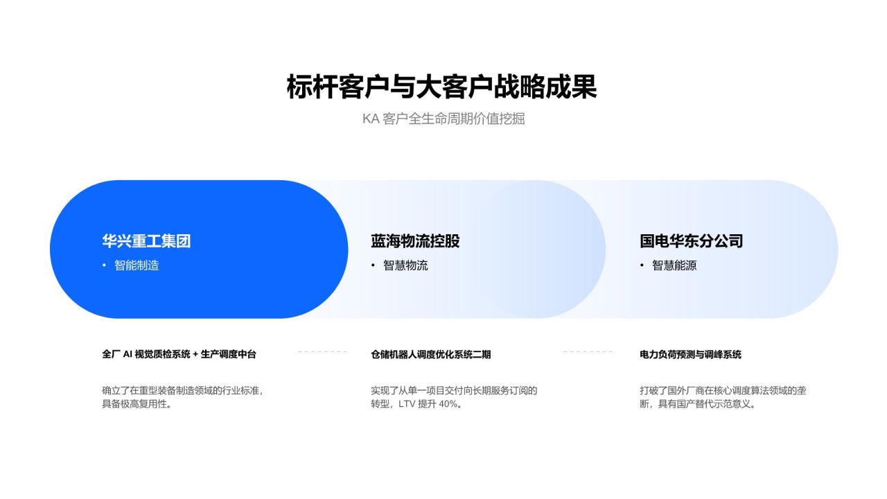 蓝色简约风年度战略目标落地情况与成果复盘PPT模板