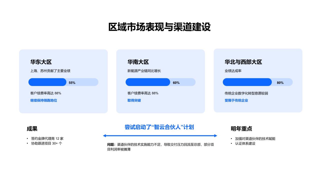 蓝色简约风年度战略目标落地情况与成果复盘PPT模板