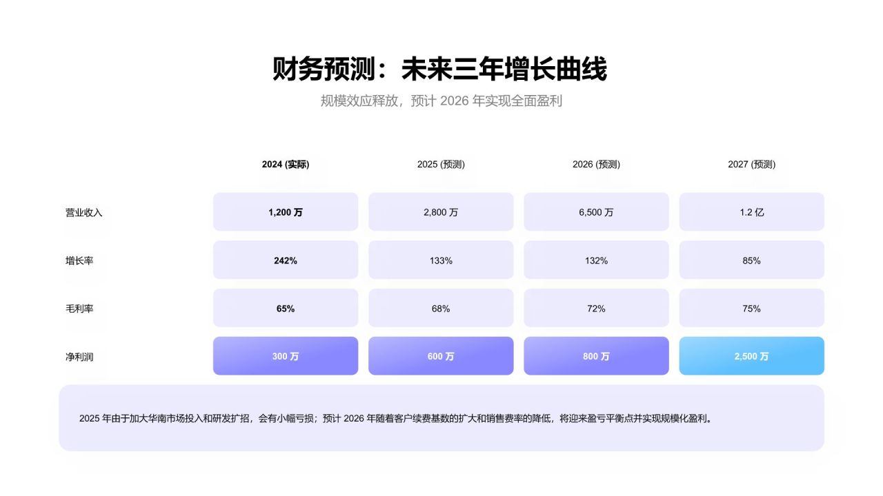 蓝色渐变风创业项目 A 轮投融资商业计划书PPT模板