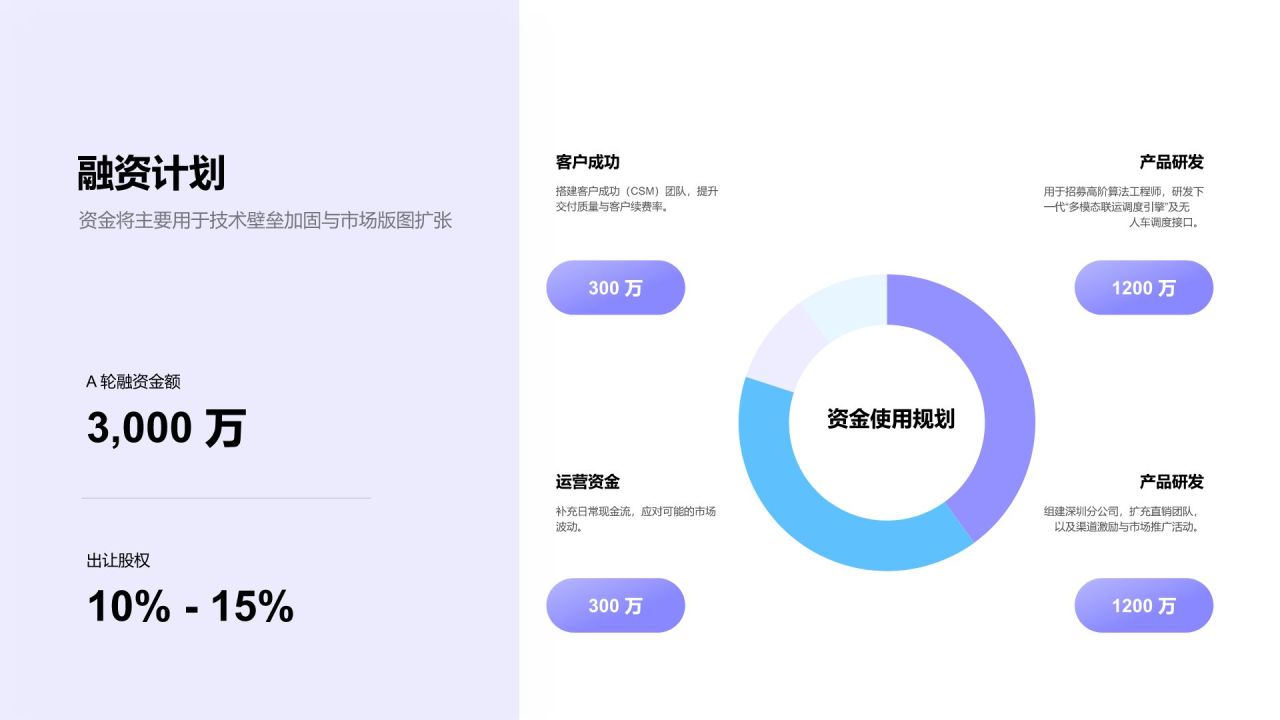 蓝色渐变风创业项目 A 轮投融资商业计划书PPT模板