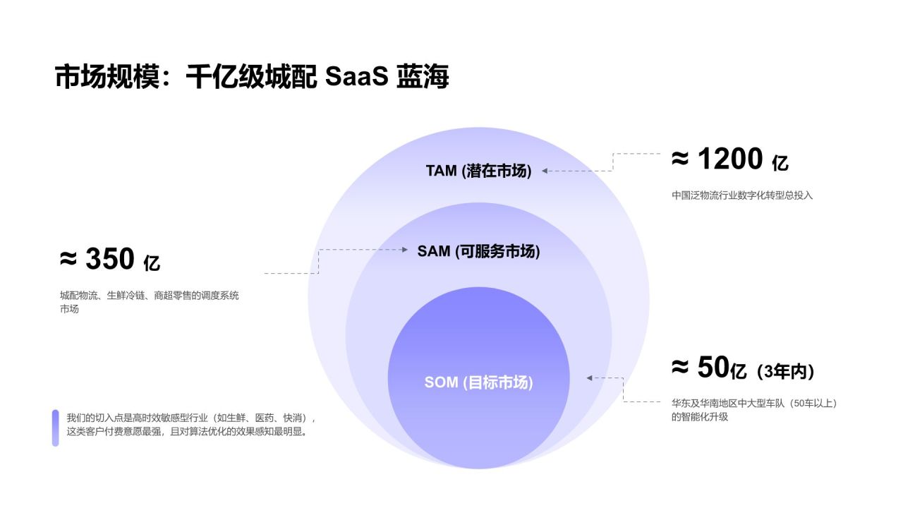 蓝色渐变风创业项目 A 轮投融资商业计划书PPT模板