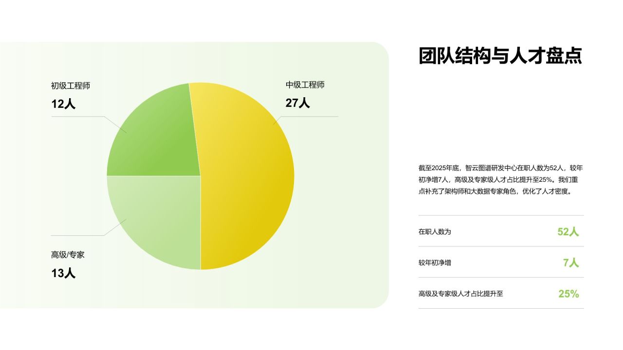 绿色简约风团队管理年度工作总结与成效回顾PPT模板