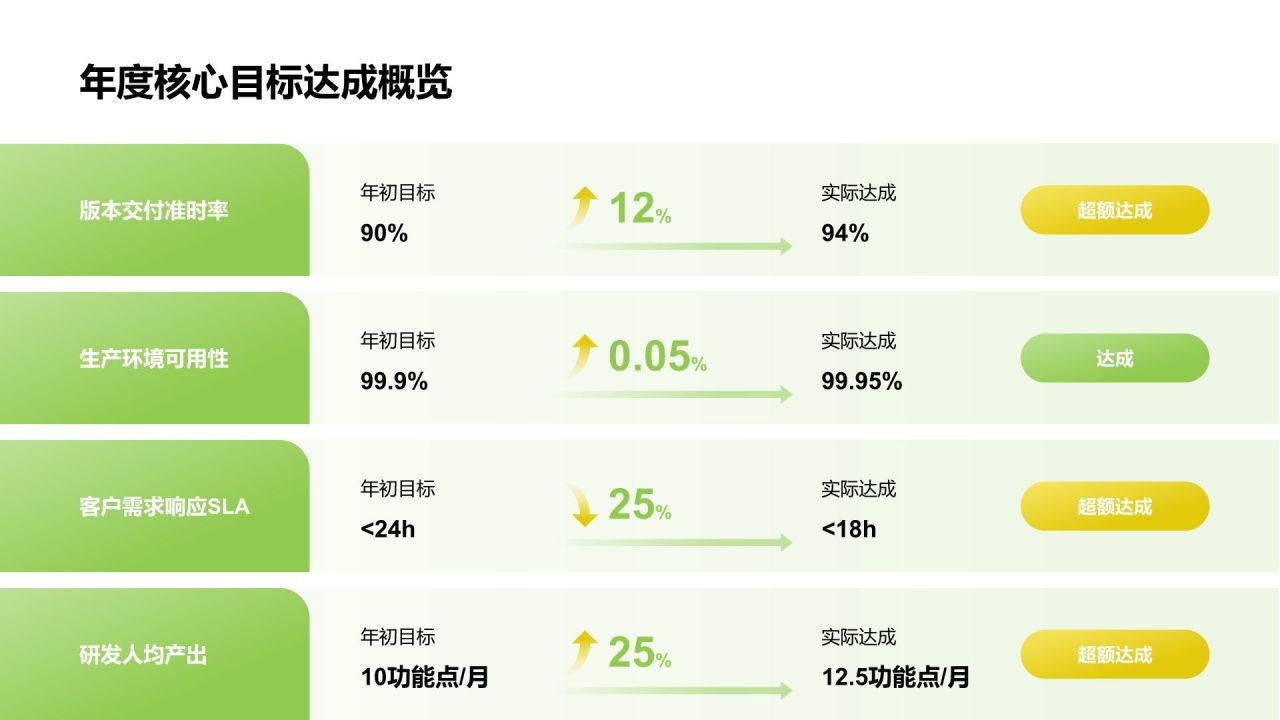 绿色简约风团队管理年度工作总结与成效回顾PPT模板