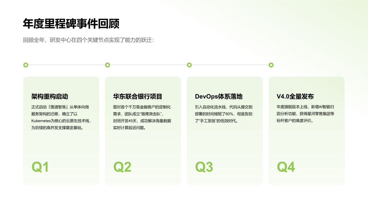 绿色简约风团队管理年度工作总结与成效回顾PPT模板