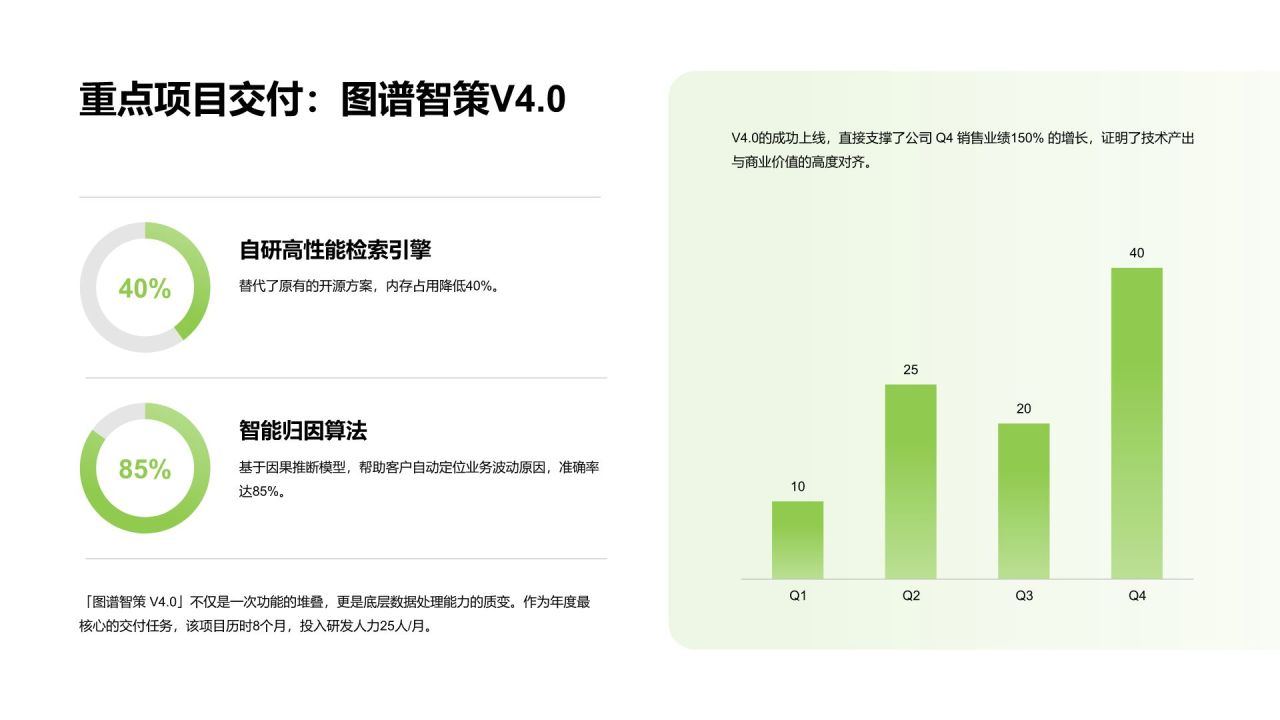 绿色简约风团队管理年度工作总结与成效回顾PPT模板