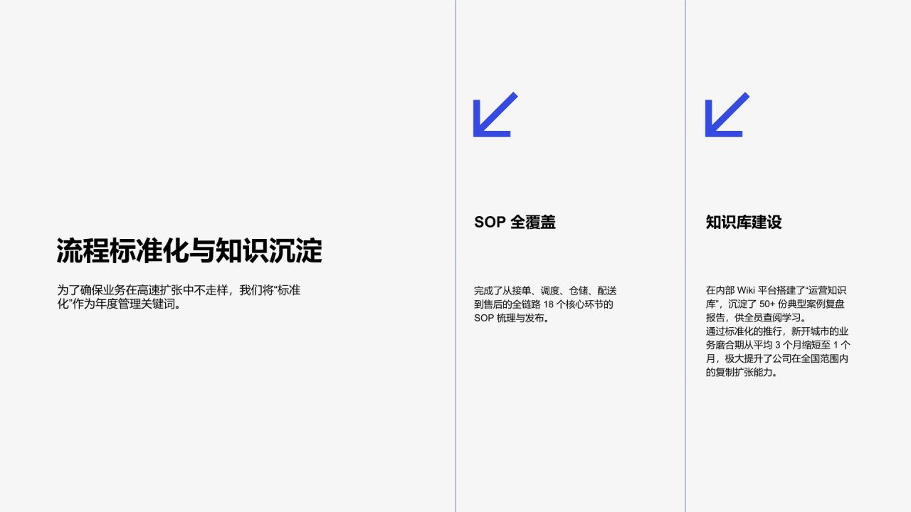 蓝色扁平风年度核心任务完成度与管理成效汇报PPT模板