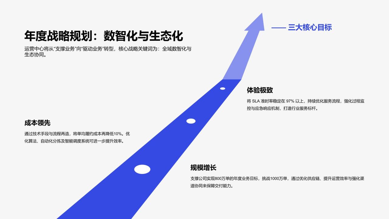 蓝色扁平风年度核心任务完成度与管理成效汇报PPT模板