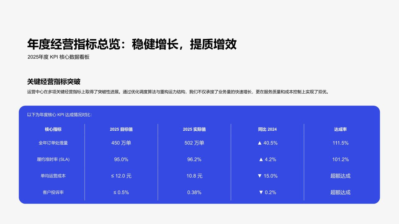蓝色扁平风年度核心任务完成度与管理成效汇报PPT模板
