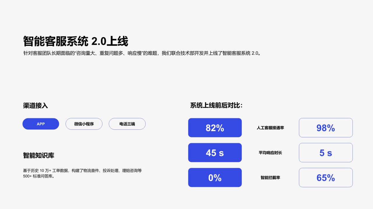 蓝色扁平风年度核心任务完成度与管理成效汇报PPT模板