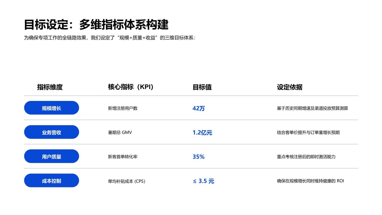 蓝色简约风专项运营工作推进与总结PPT模板