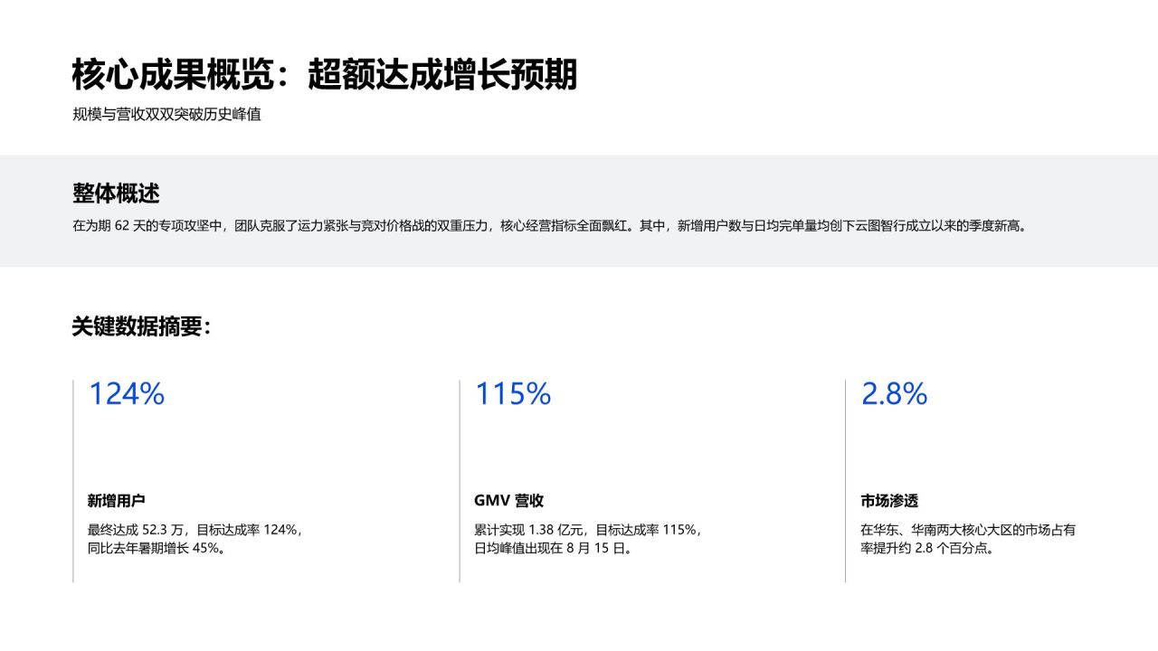 蓝色简约风专项运营工作推进与总结PPT模板