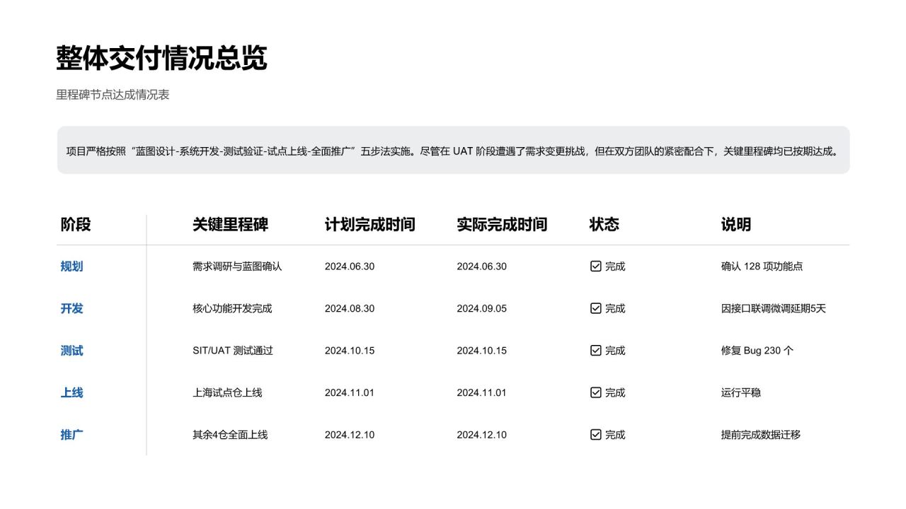 蓝色商务风项目交付完成情况总结汇报PPT模板