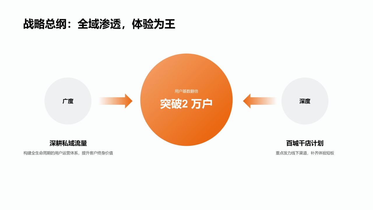 橙色简约风年度工作总结与新年工作展望PPT模板