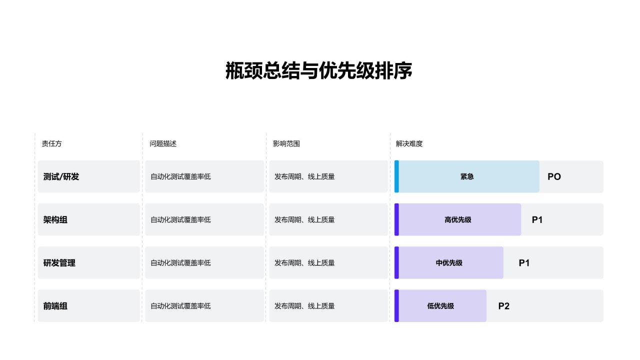 蓝色简约风产品开发节奏与交付效率总结PPT模板