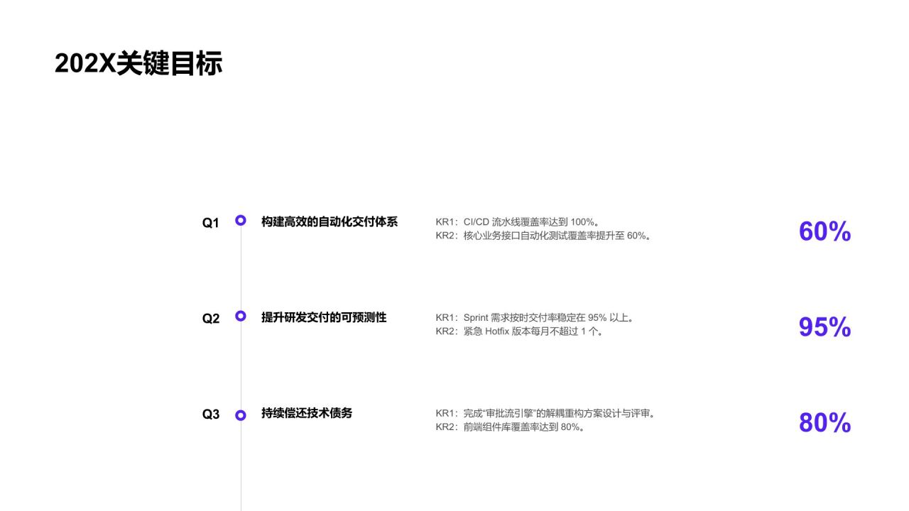 蓝色简约风产品开发节奏与交付效率总结PPT模板