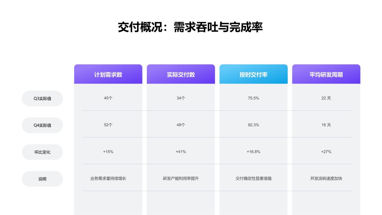 蓝色简约风产品开发节奏与交付效率总结PPT模板