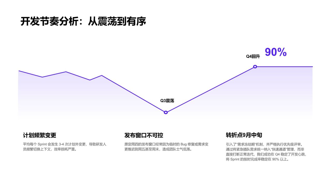 蓝色简约风产品开发节奏与交付效率总结PPT模板