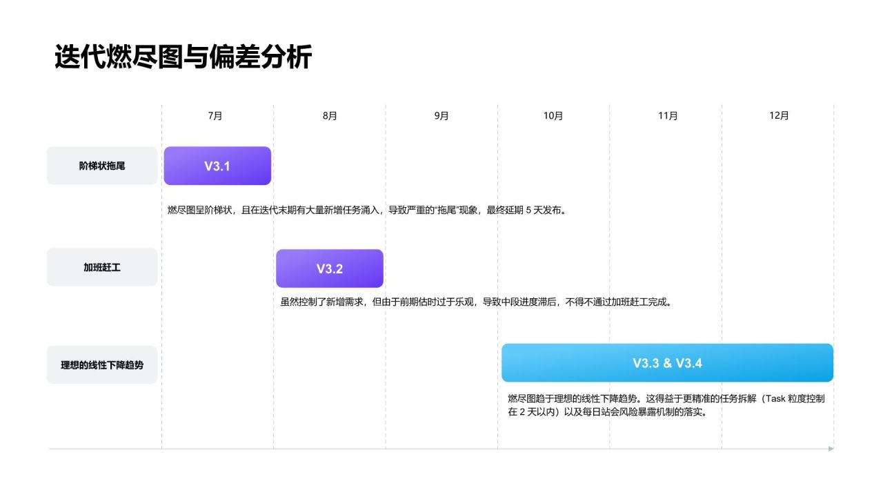 蓝色简约风产品开发节奏与交付效率总结PPT模板