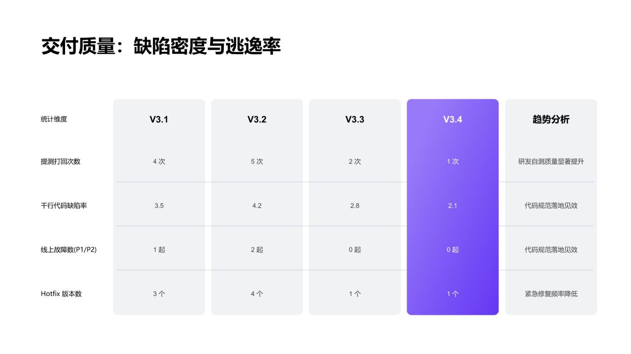 蓝色简约风产品开发节奏与交付效率总结PPT模板