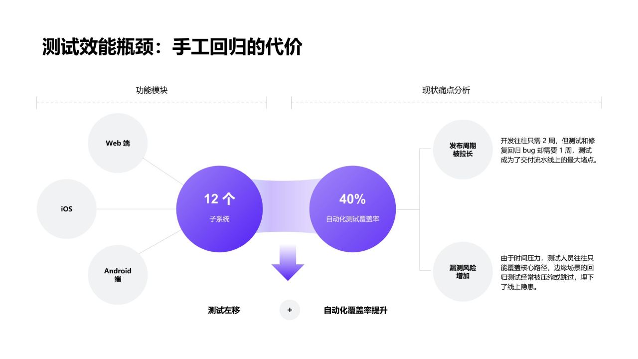 蓝色简约风产品开发节奏与交付效率总结PPT模板