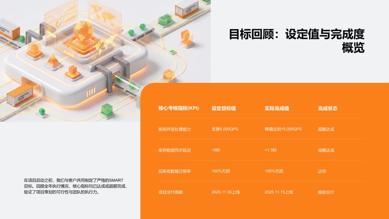 橙色3D风年度重点专项项目复盘总结PPT模板