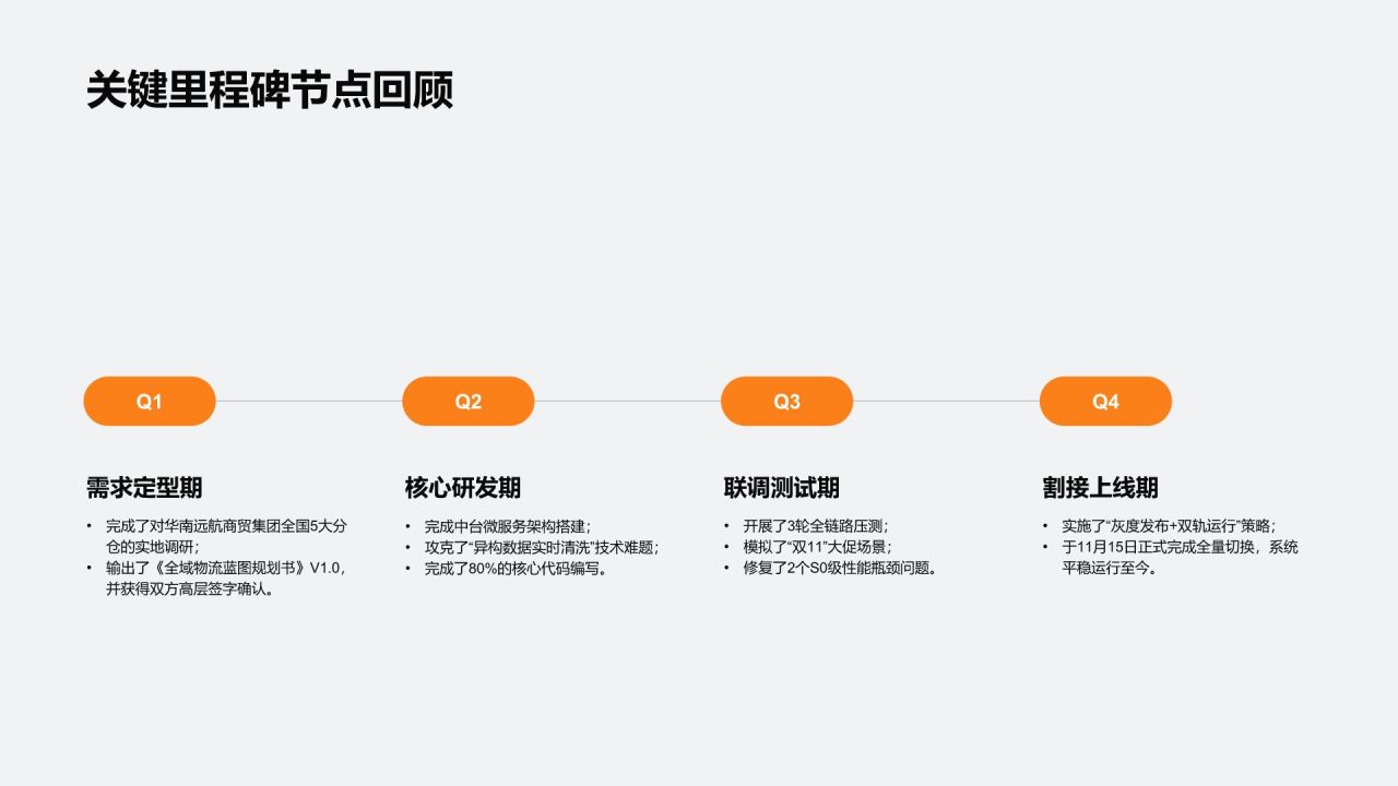 橙色3D风年度重点专项项目复盘总结PPT模板