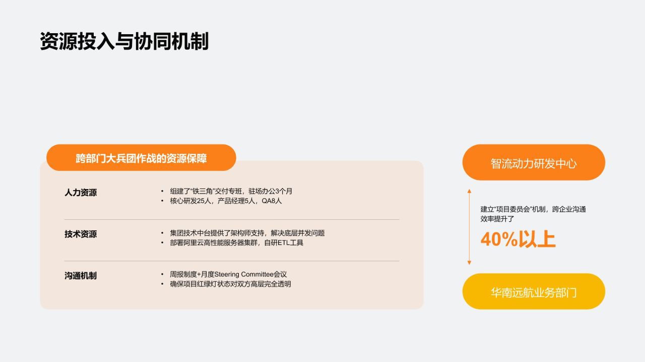 橙色3D风年度重点专项项目复盘总结PPT模板