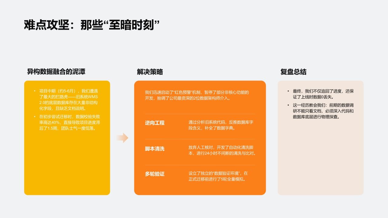 橙色3D风年度重点专项项目复盘总结PPT模板