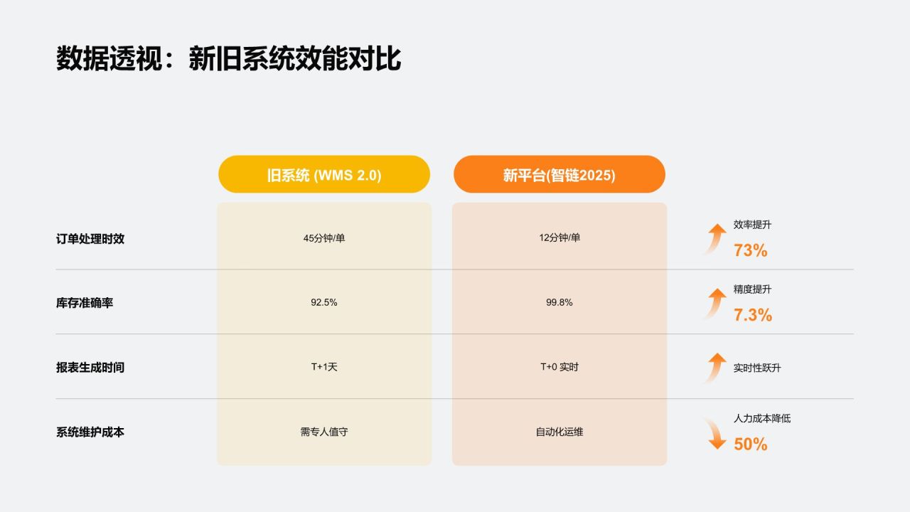 橙色3D风年度重点专项项目复盘总结PPT模板