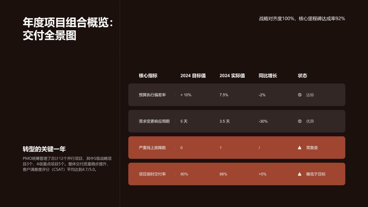 红色渐变风年度多项目并行推进情况总结PPT模板
