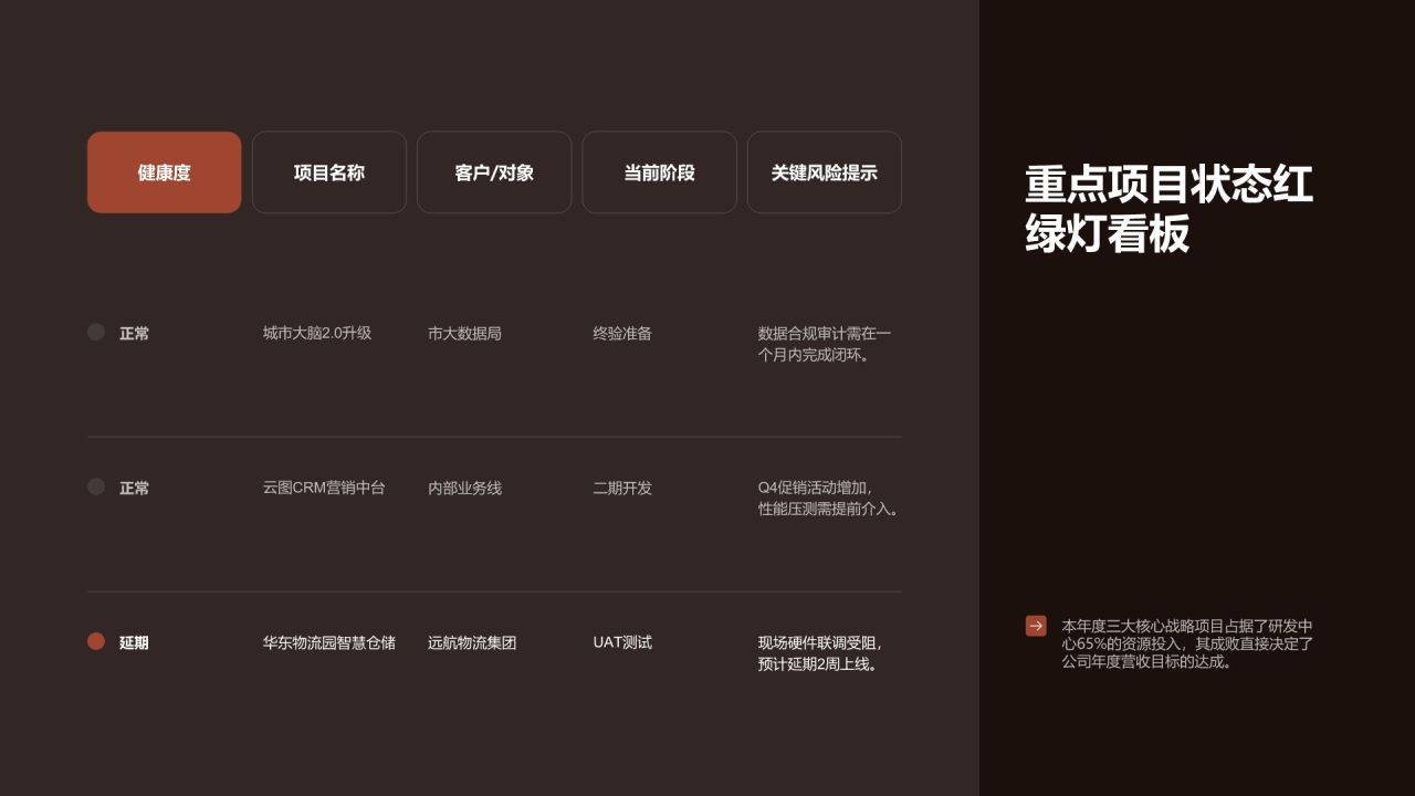 红色渐变风年度多项目并行推进情况总结PPT模板