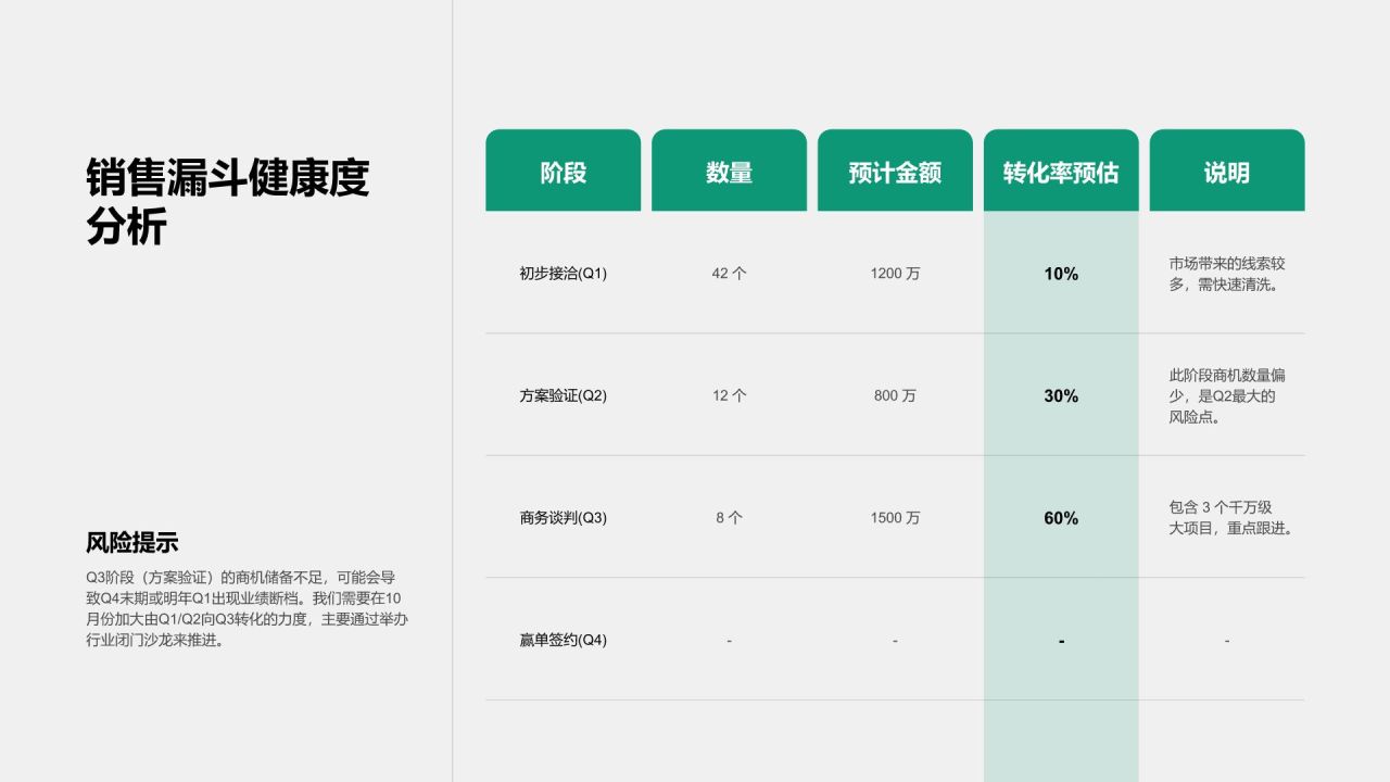 蓝色简约风项目阶段性销售成果汇报PPT模板