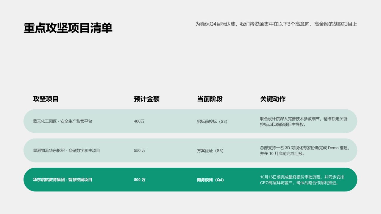 蓝色简约风项目阶段性销售成果汇报PPT模板