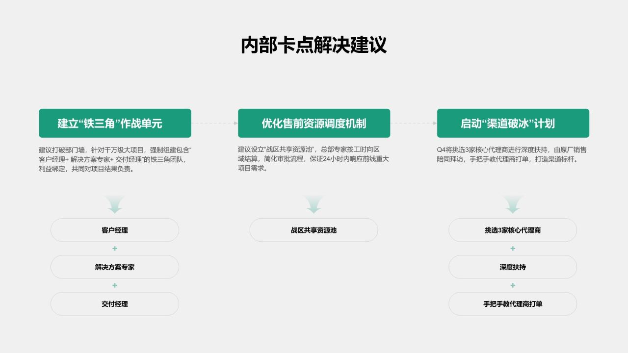 蓝色简约风项目阶段性销售成果汇报PPT模板