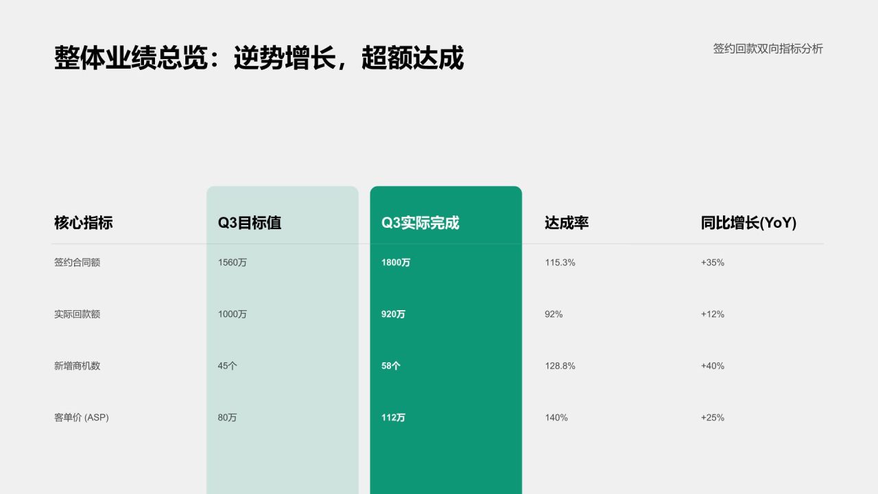 蓝色简约风项目阶段性销售成果汇报PPT模板