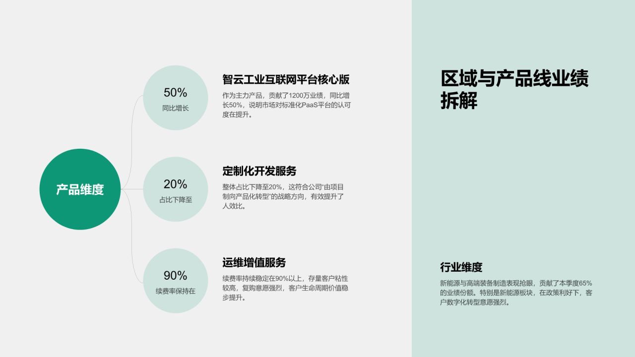 蓝色简约风项目阶段性销售成果汇报PPT模板