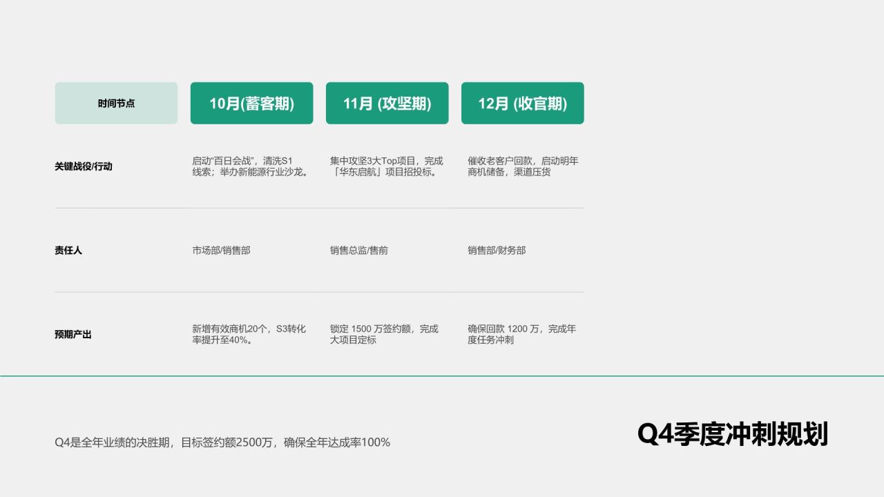 蓝色简约风项目阶段性销售成果汇报PPT模板
