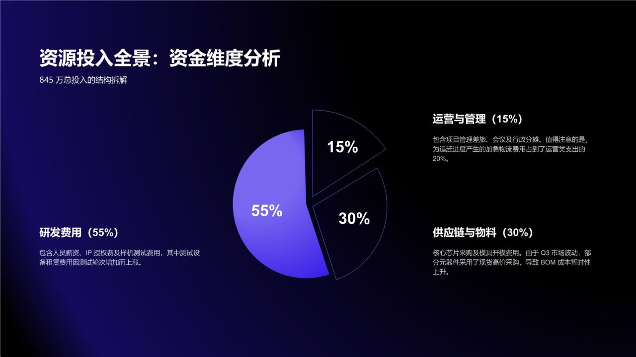 蓝色渐变风资源投入与执行效率分析总结PPT模板